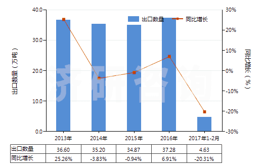2013-2017年2月中國食用鹽(HS25010011)出口量及增速統(tǒng)計